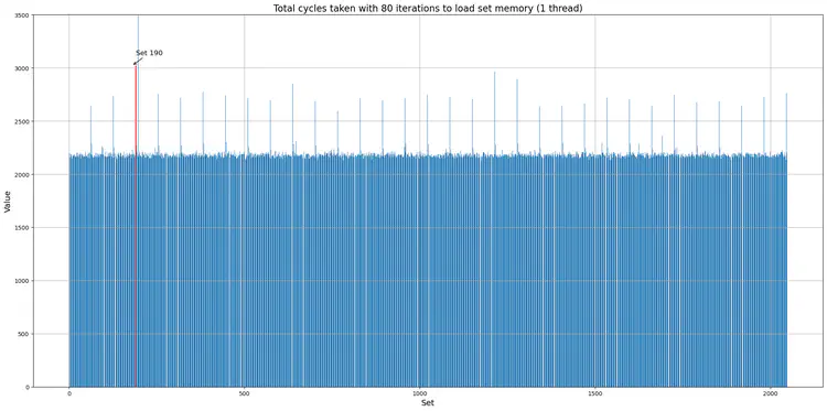 1 vault running on 1 core.