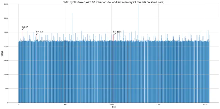 3 vaults running on 1 core.