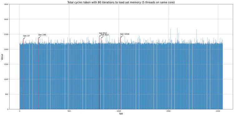 5 vaults running on 1 core.