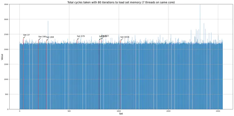 7 vaults running on 1 core.