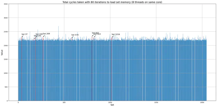 8 vaults running on 1 core.